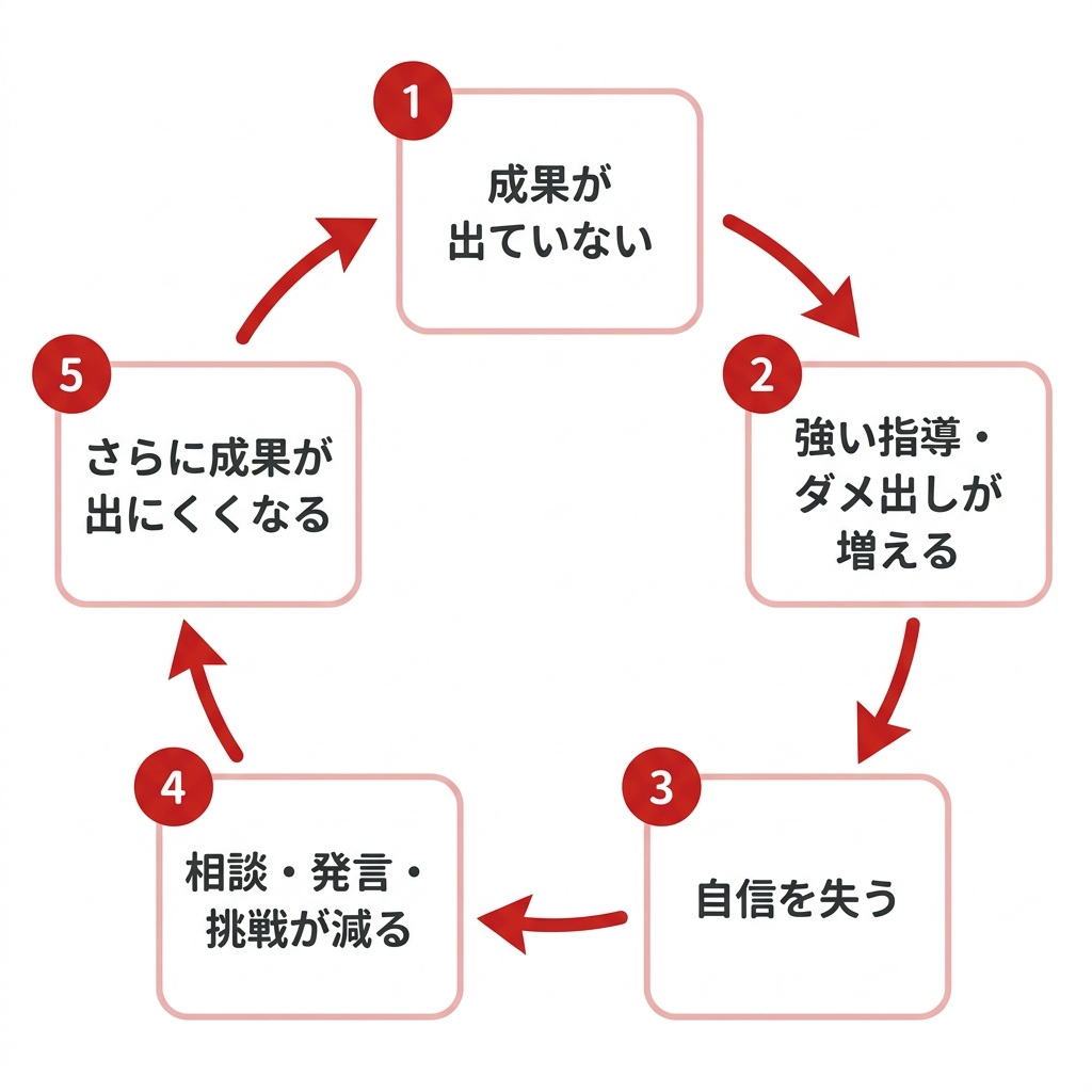 ネガティブループ図: ①成果が出ていない→②強い指導・ダメ出しが増える→③自信を失う→④相談・発言・挑戦が減る→⑤さらに成果が出にくくなる→①へ戻る悪循環
